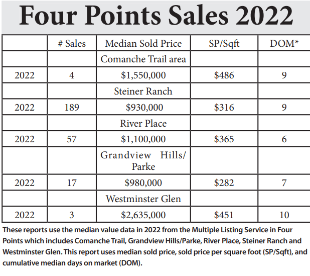 Local 2022 home sales are down, prices are up compared to 2021 Four