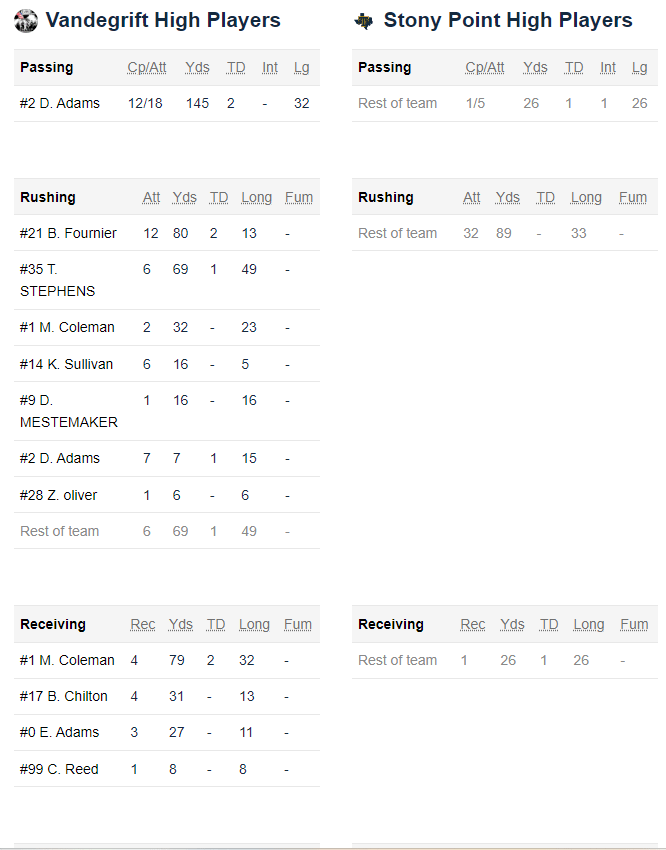 VHS football goes 40 with 487 win over Stony Point Four Points News