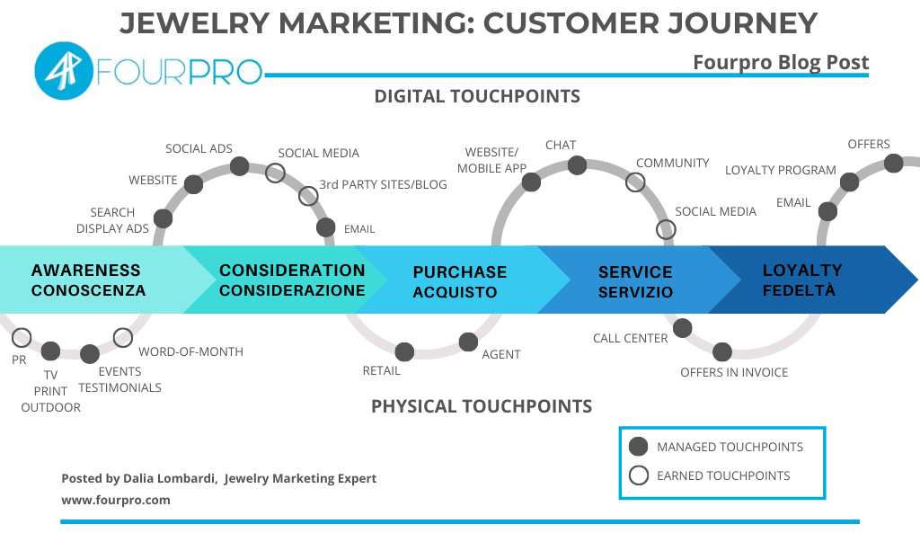 Jewelry marketing customer journey and photography Four Promotion
