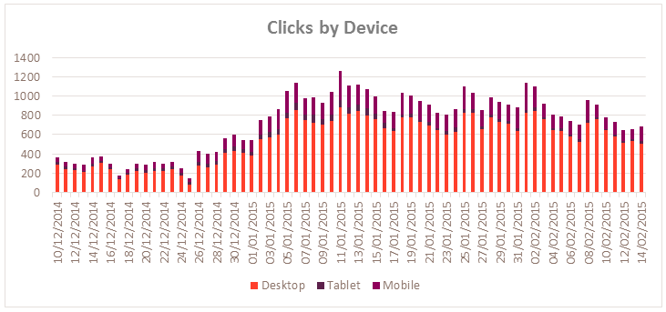 Analysing the peak travel season for marketers