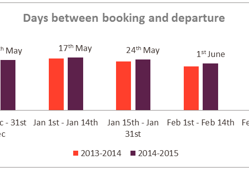 Analysing the peak travel season for marketers