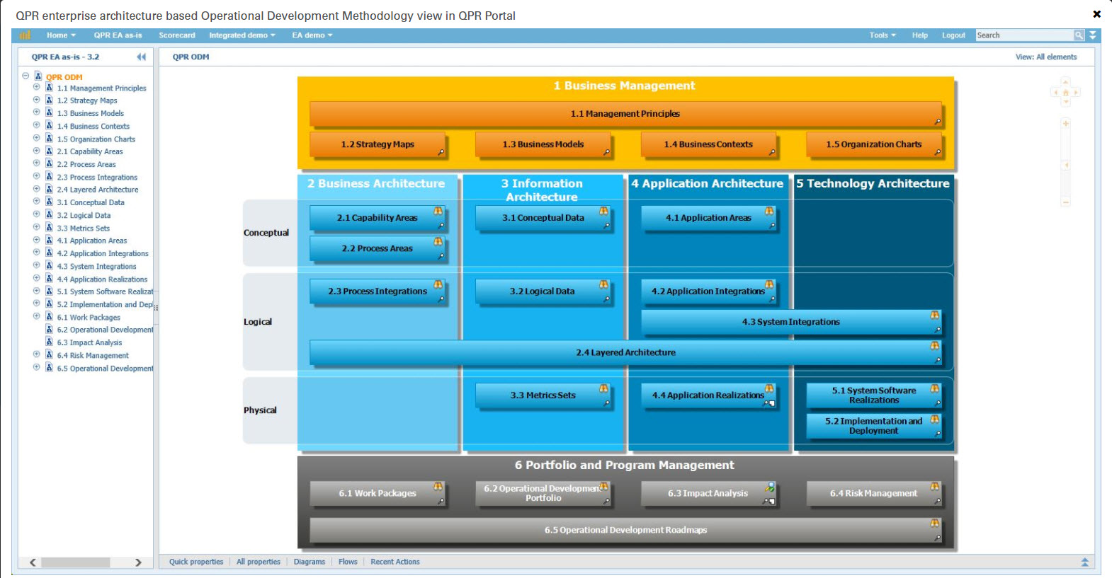 Enterprise Architecture Modeling FOVEA Solutions