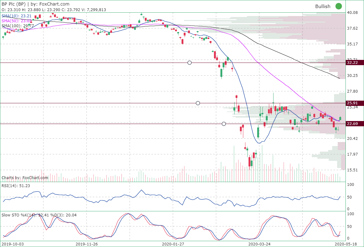 BP PLC (BP) Stock quote, stock charts and technical analysis