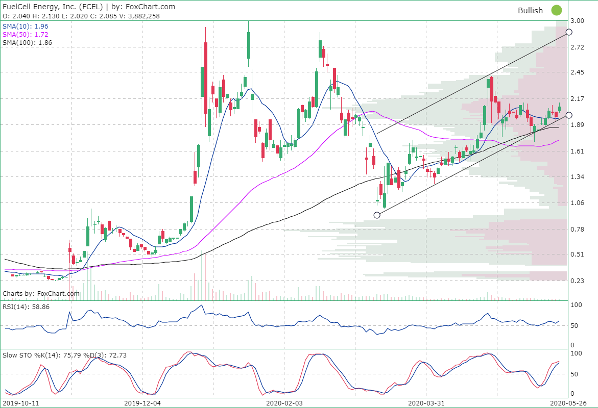 FuelCell Energy, Inc. (FCEL) Stock quote, stock charts and technical