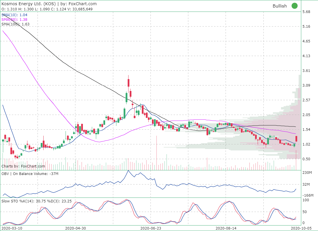 The CocaCola Company (KO) Stock quote, stock charts and technical