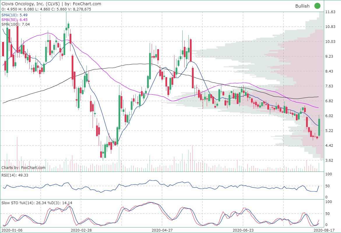 Las Vegas Sands Corp. (LVS) Stock quote, stock charts and technical