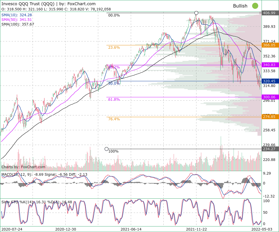 Invesco QQQ Trust (QQQ) Stock quote, stock charts and technical analysis