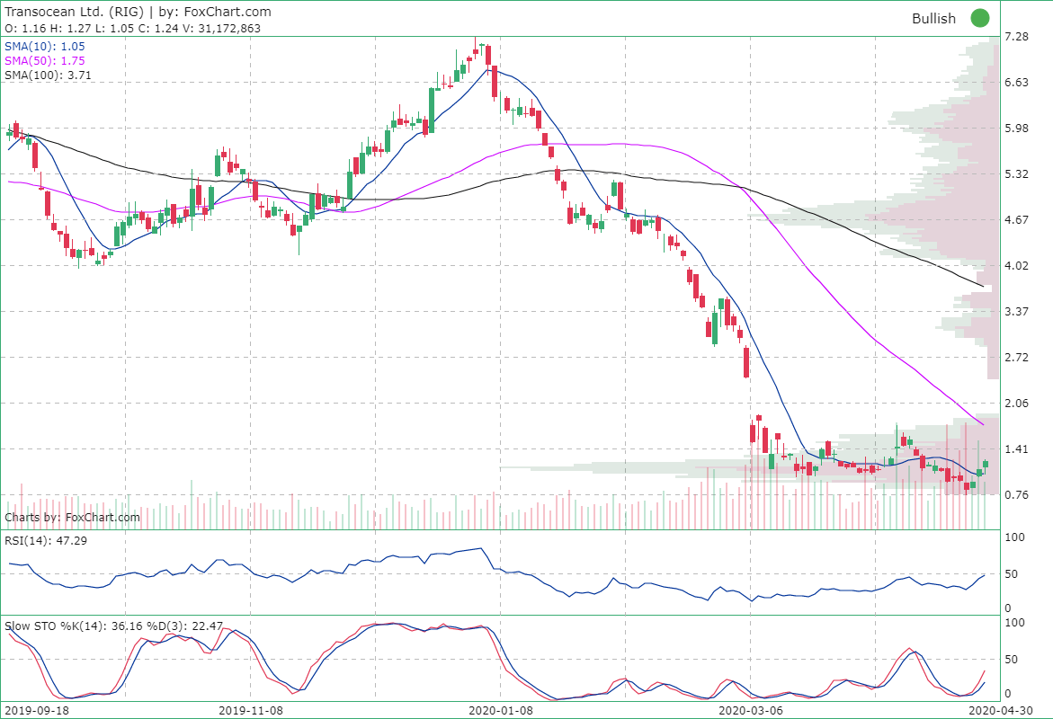 Transocean Ltd. (RIG) Stock quote, stock charts and technical analysis