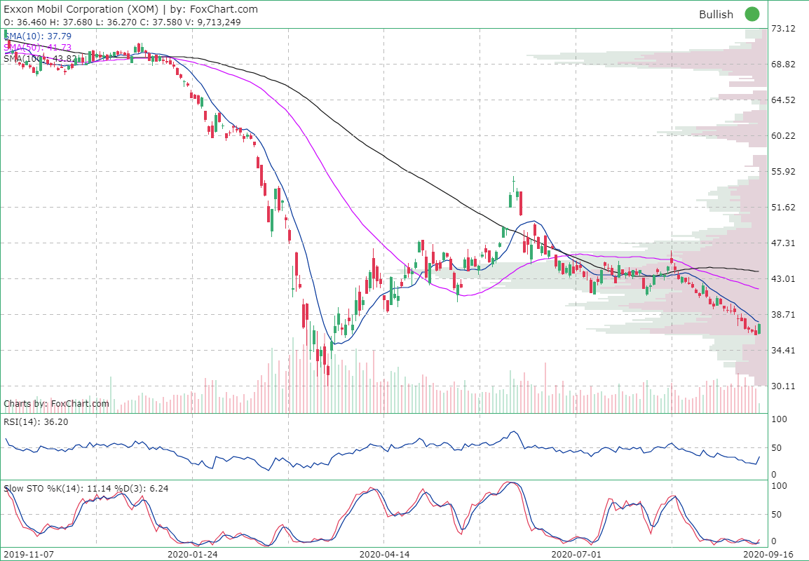 Exxon Mobil Corp. (XOM) Stock quote, stock charts and technical analysis