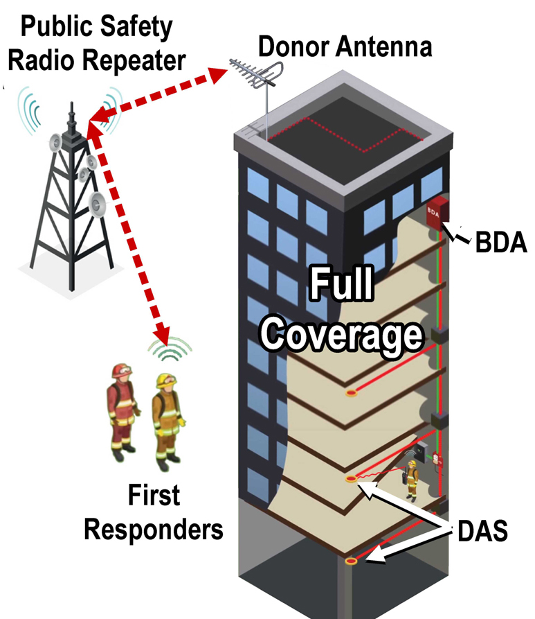 Why Are Emergency Radio Communication Enhancement Systems Code Required