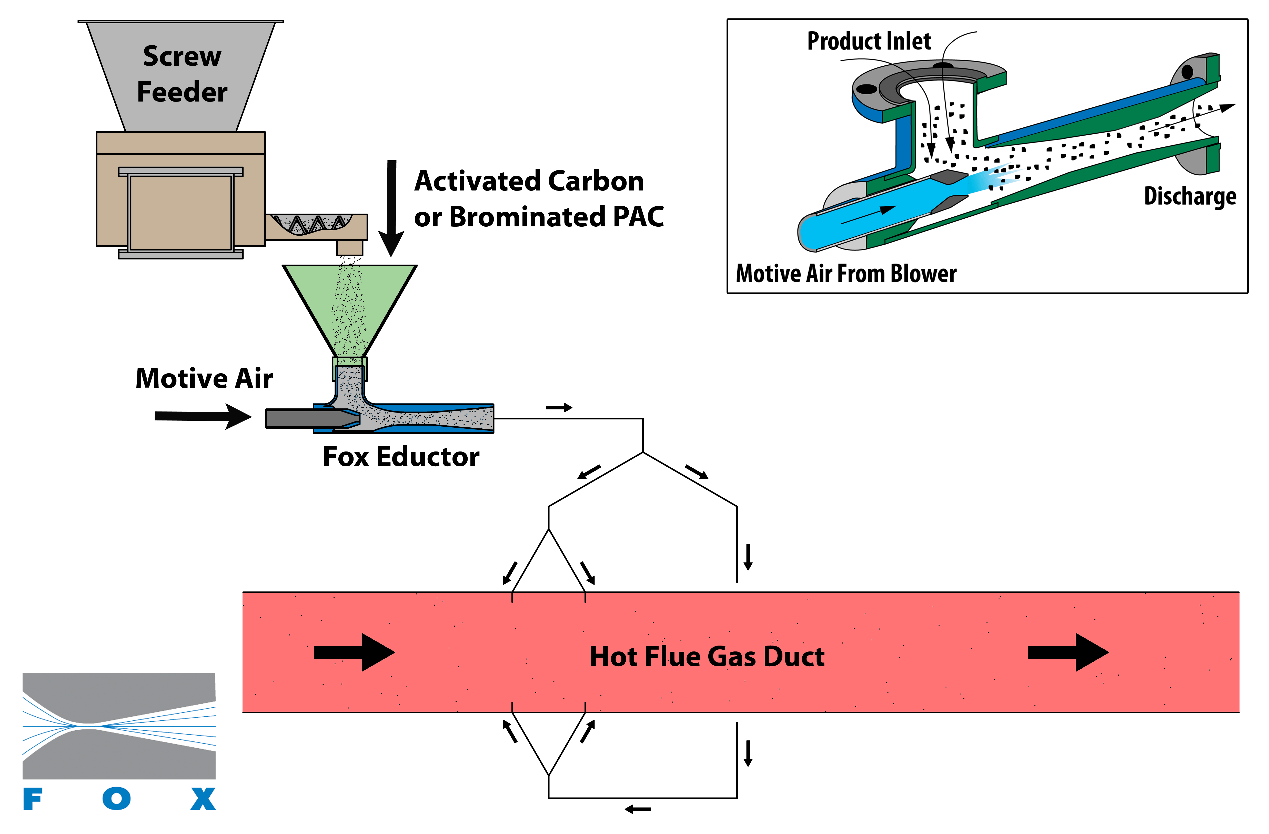 Pneumatic Conveying of Activated Carbon, Sorbents, and Limestone for