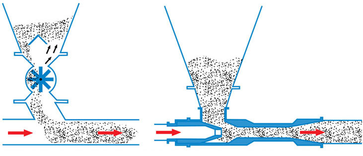 Fox Solids Conveying Eductors for Pneumatic Conveying with No Moving
