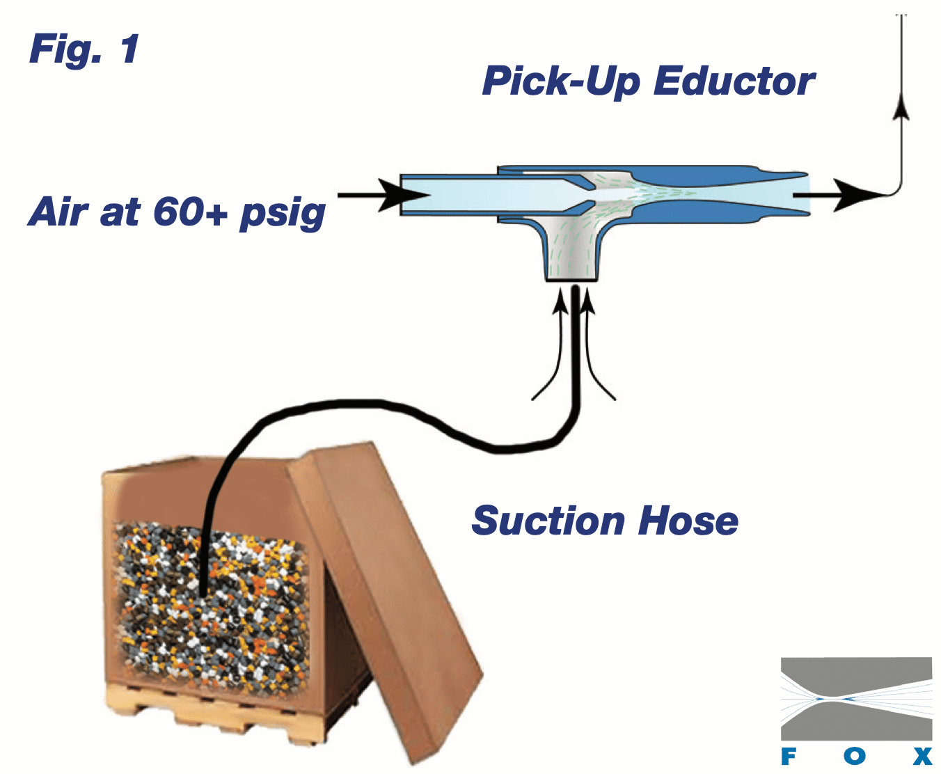 Vacuum PickUp Eductors For Conveying Solids With Air