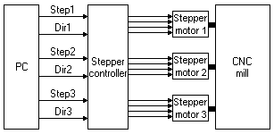fpga4fun.com - CNC 2 - Stepper control