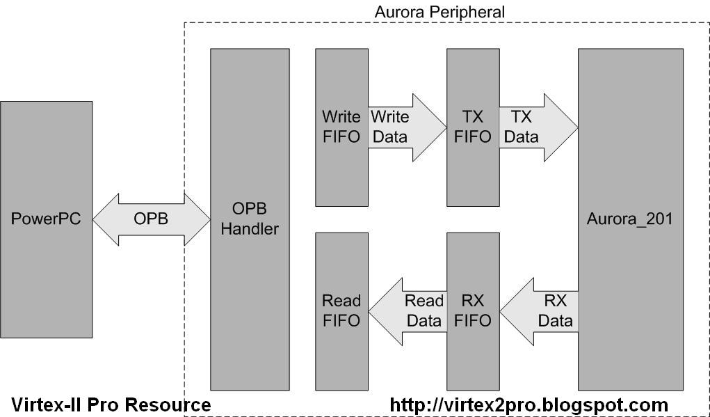 Create an Aurora Transceiver FPGA Developer