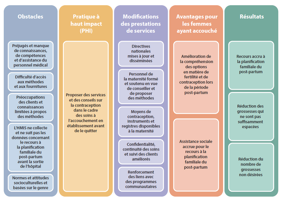 Planification familiale du postpartum immédiat HIPs