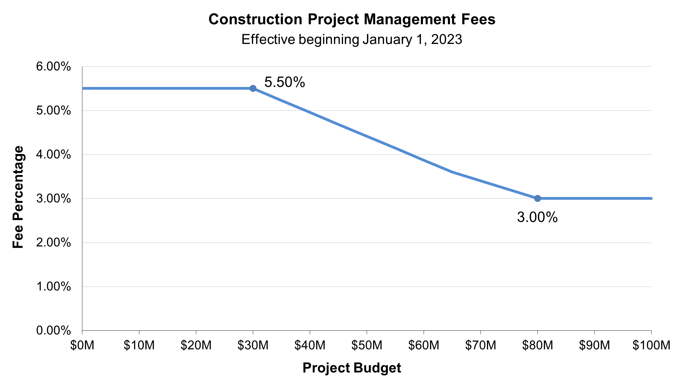 Construction Project Fees