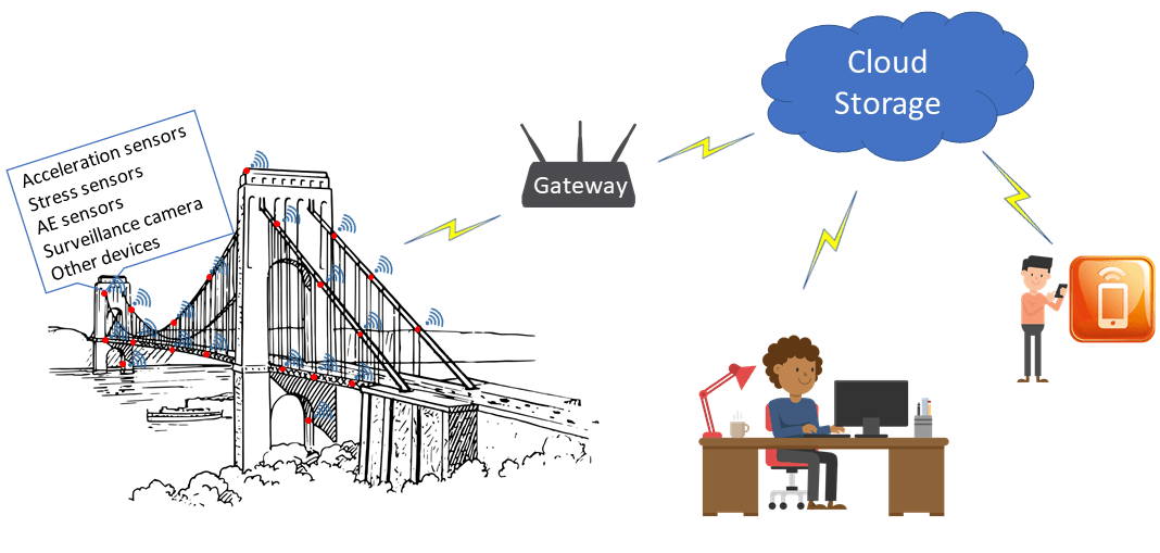 Structural Health Monitoring for Bridge Structures FPrimeC Solutions Inc.