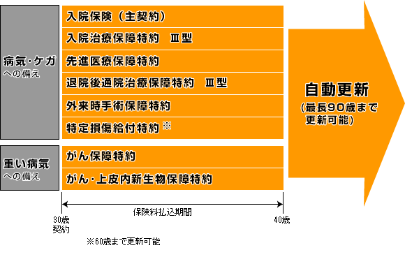 保険商品ダイジェスト