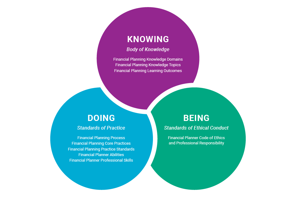 Standards Framework FPSB