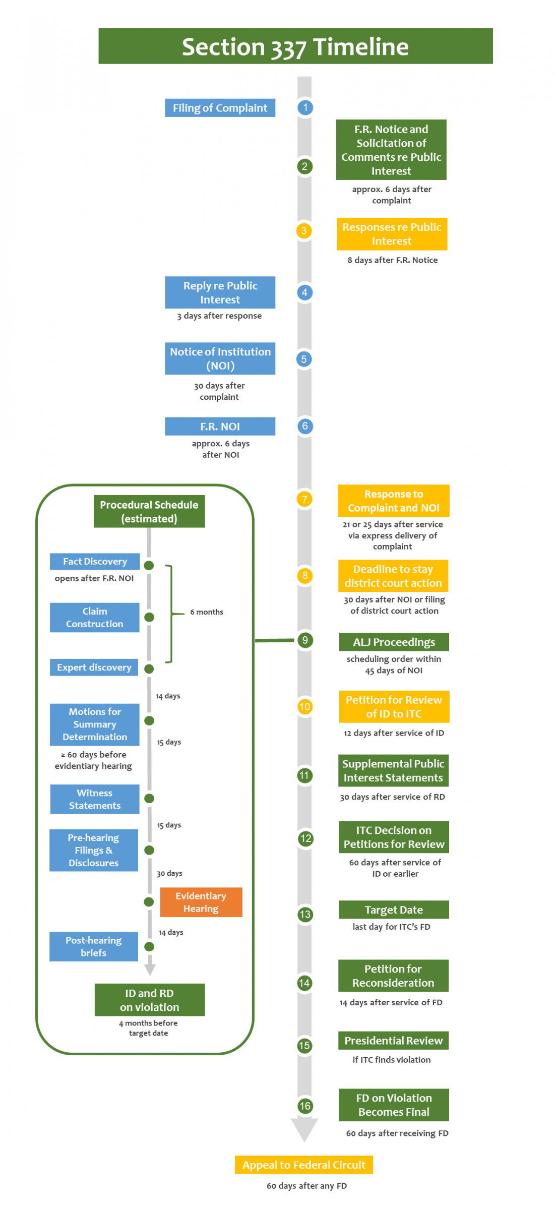 ITC Litigation The Section 337 Investigation Timeline
