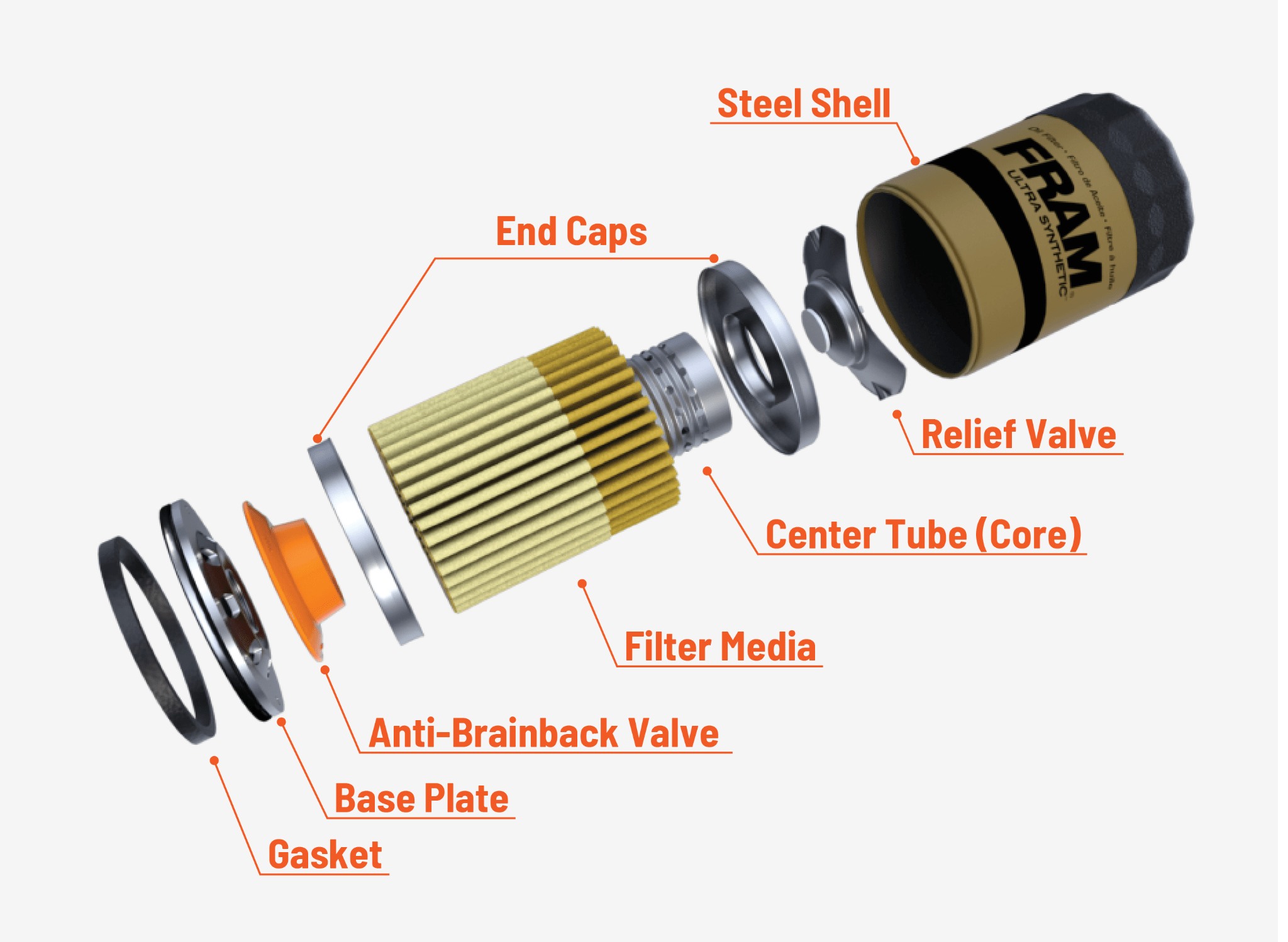 How Oil Filters Work Components and Mechanisms FRAM