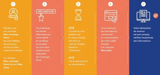 simulateur cesu 2023 Cesu Avance Immédiate (Crédit Impôt 50%) : Il Faut L'activer Pour Pouvoir En Bénéficier ! - Guide Épargne