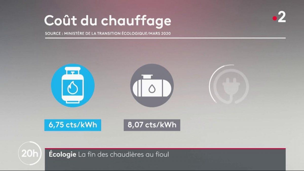Automatisation Absurdité Problème chaudière fioul interdite en 2022