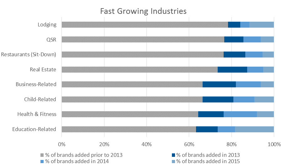 Franchise Industry Trends FRANdata