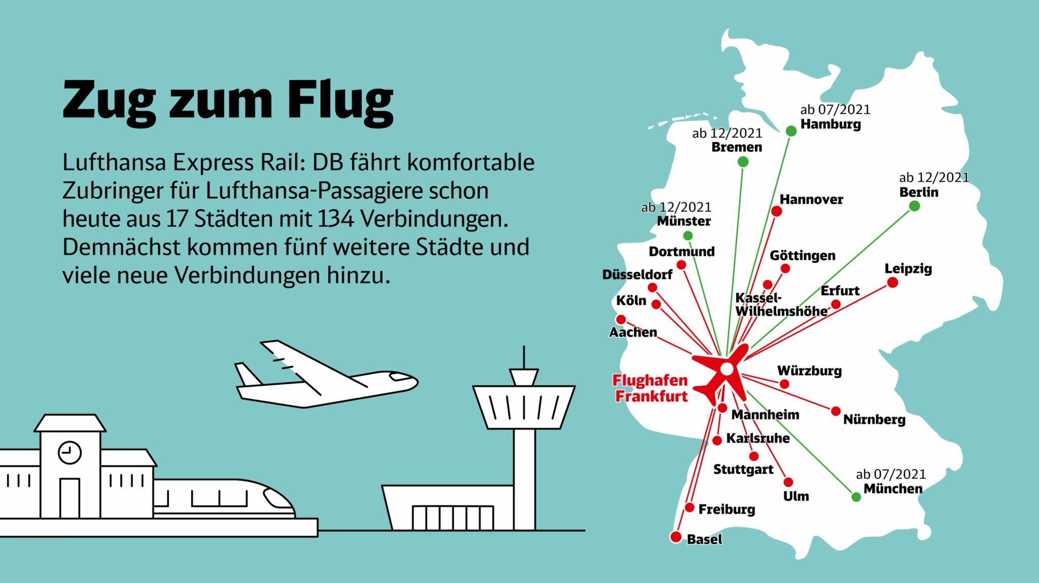 Auch München und Hamburg werden mit Lufthansa Express Rail an Frankfurt