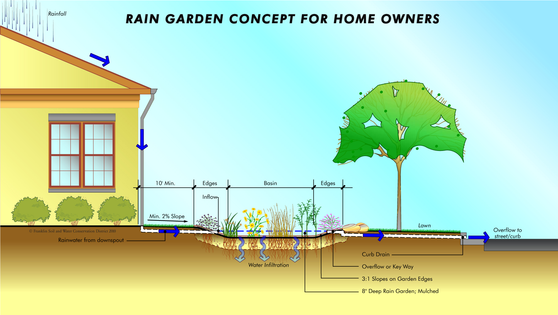 Rain Gardens Franklin Soil and Water Conservation District