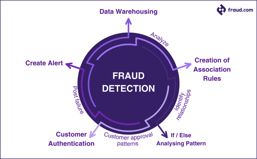 What is fraud detection and why is it needed?