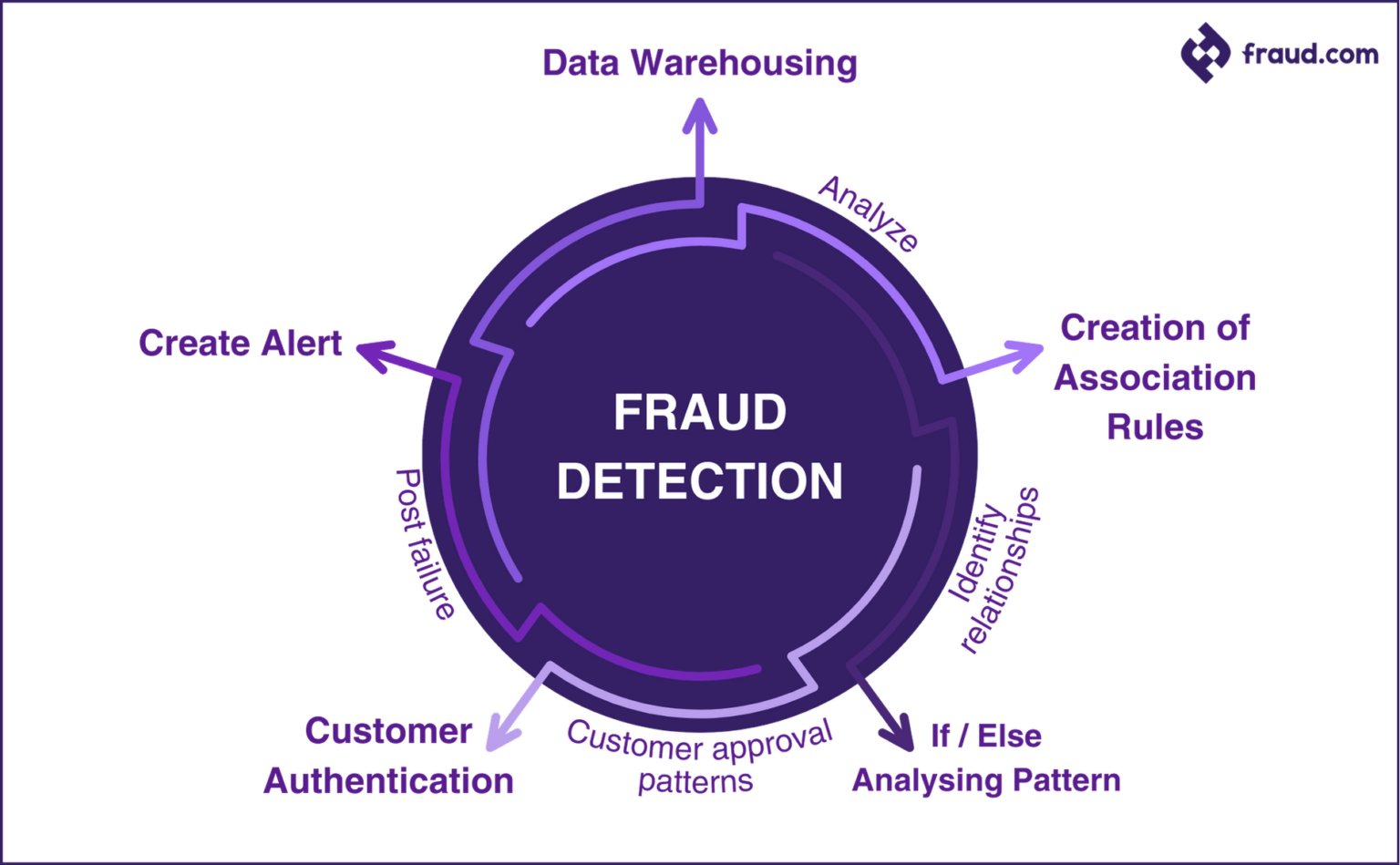 What is fraud detection and why is it needed?(04)