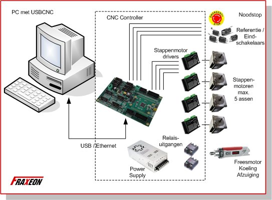 Fraxeon Technical Solutions Ons Bedrijf Fraxeon Technical Solutions