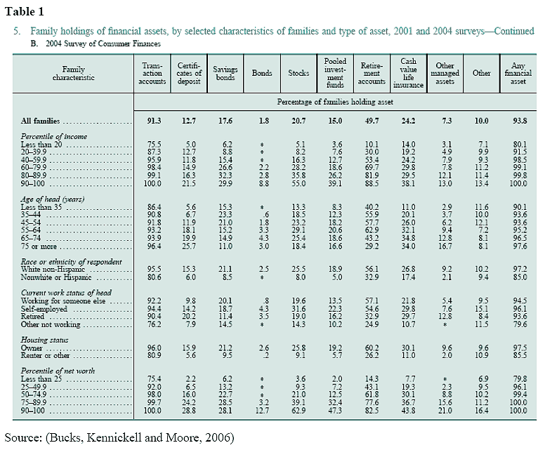 What are the differences between debt and equity markets? Education