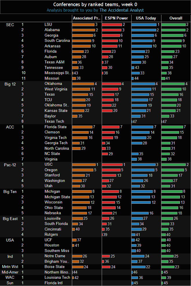 2012 NCAA football rankingsconferences and teams Freakalytics®