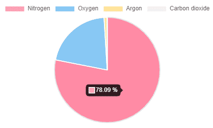 Chart js with Angular 12,11 ng2-charts Tutorial with Line, Bar, Pie