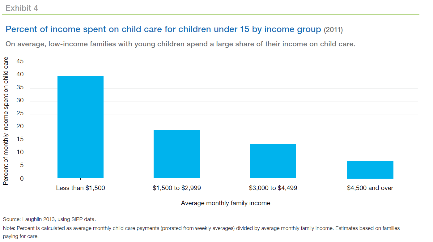 Family Budget Burdens Squeezing Housing Child Care Costs Freddie Mac