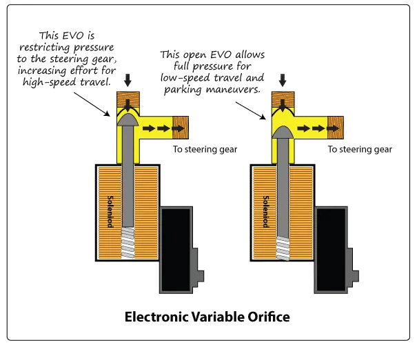 Variable Assist Steering EVO and VSS