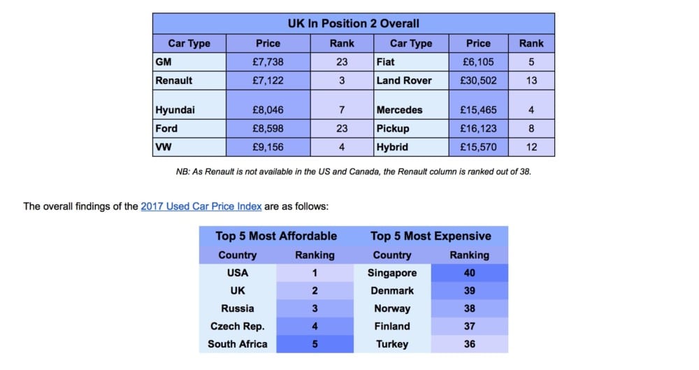 Worldwide Used Car Prices UK great value according to Carspring