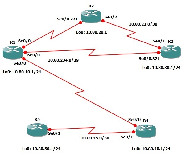 Configuring Basic EIGRP Free CCNA Workbook