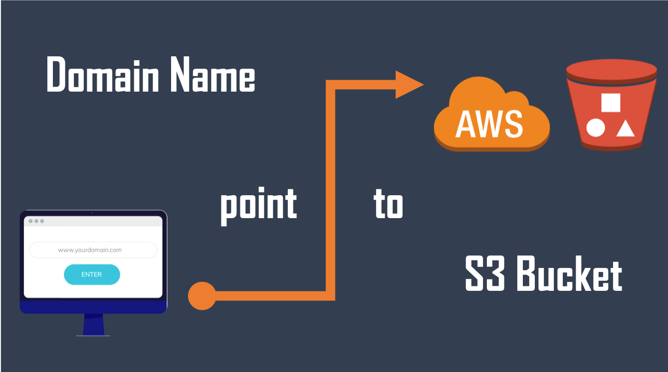 How to Point your Domain to an S3 site Bucket