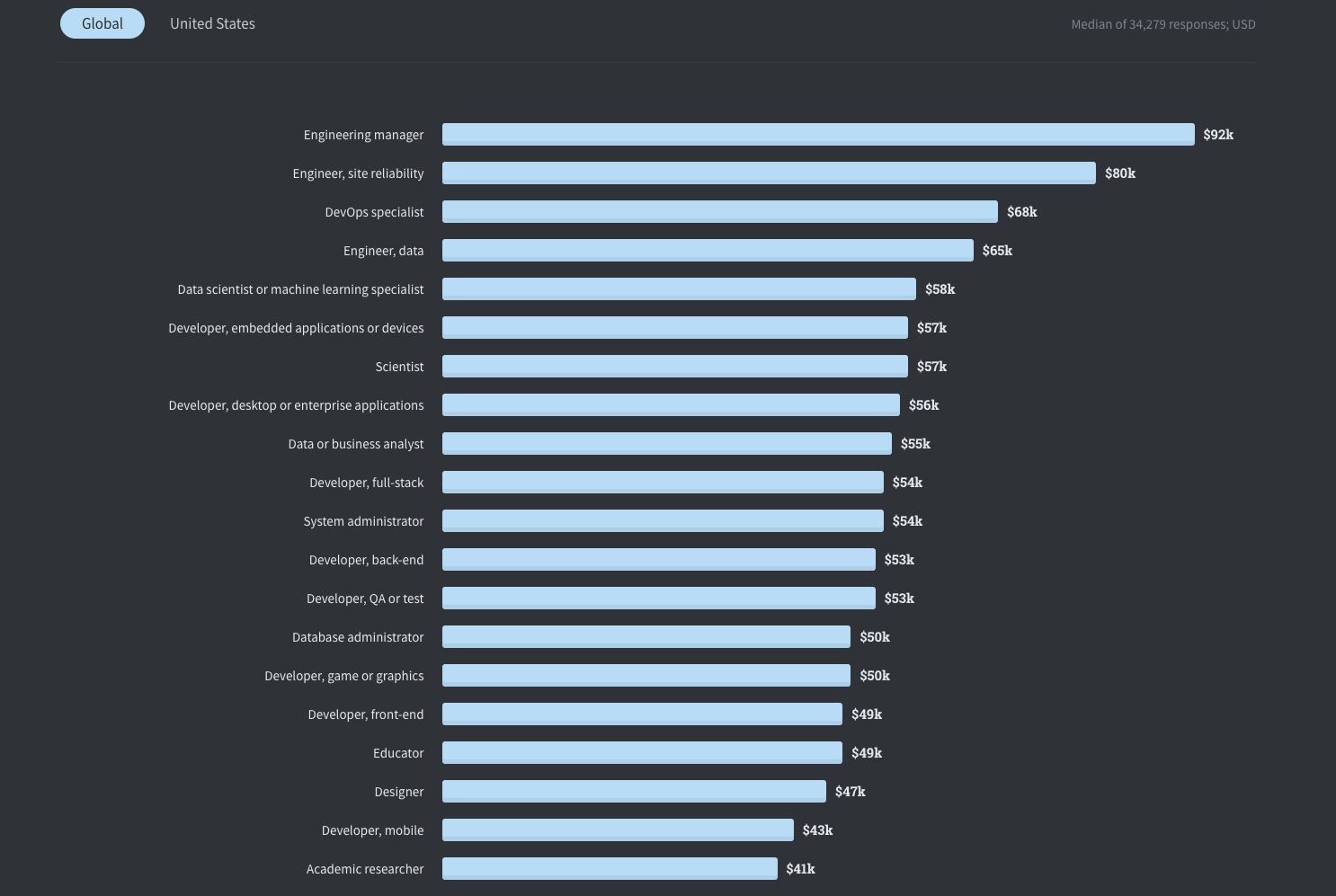 The 2020 Stack Overflow Developer Survey 65,000 Devs Share Their
