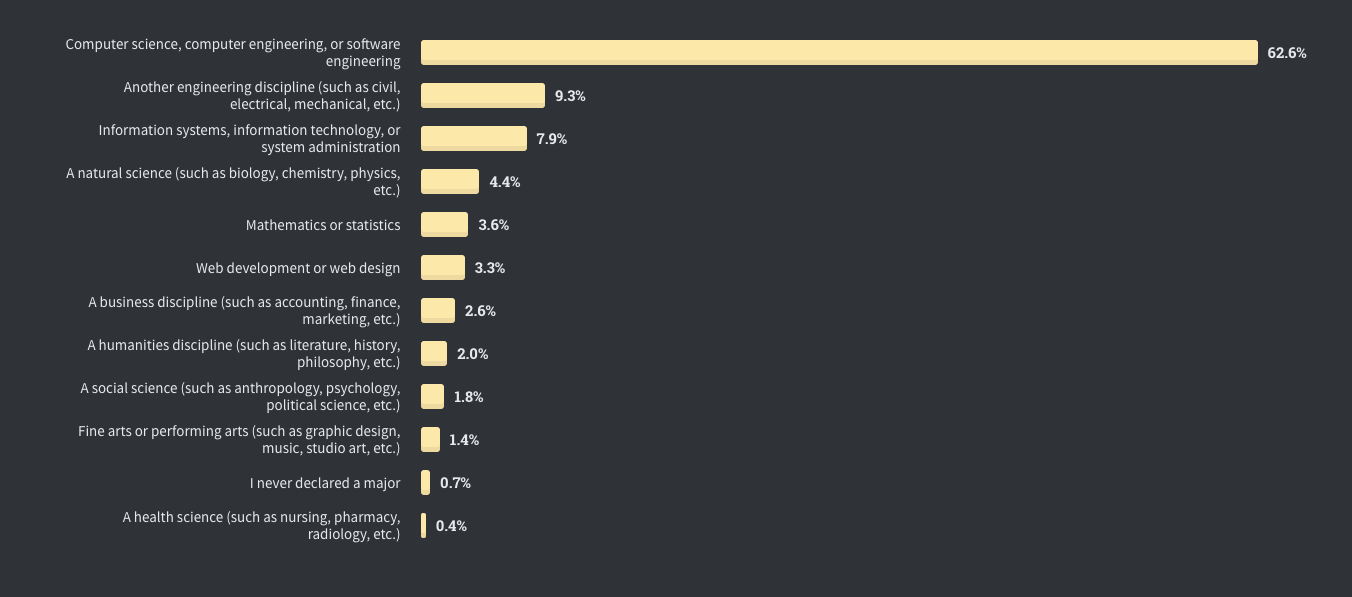 The 2020 Stack Overflow Developer Survey 65,000 Devs Share Their