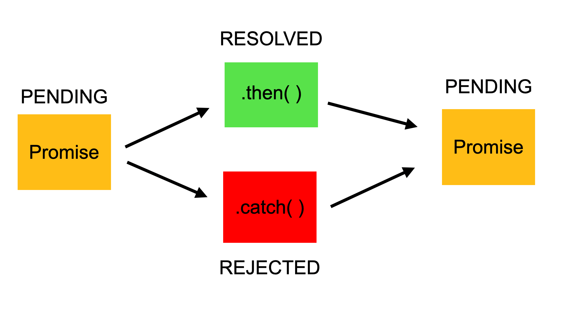 JavaScript Promise Tutorial Resolve, Reject, and Chaining in JS and ES6
