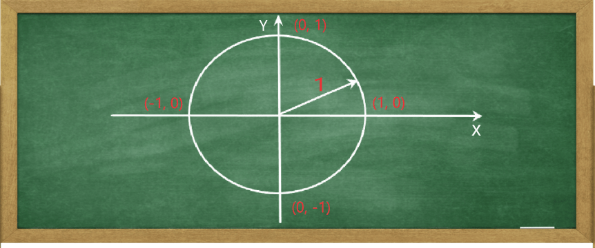 Unit Circle Chart and Trig Calculator Cos 0, Sin 0, Tan 0, Radians