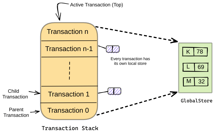 How to Design a Transactional Keyvalue Store in Go