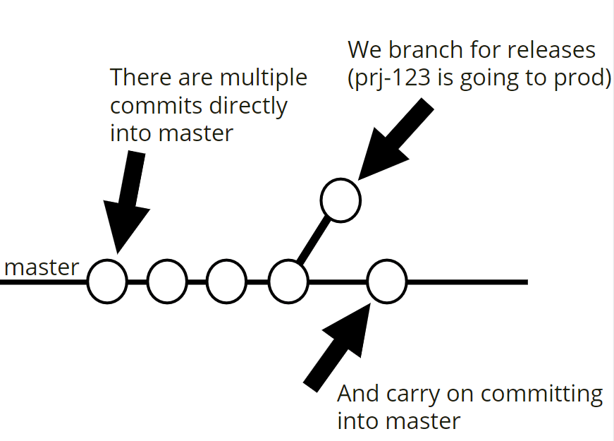 What is Trunk Based Development? A Different Approach to the Software