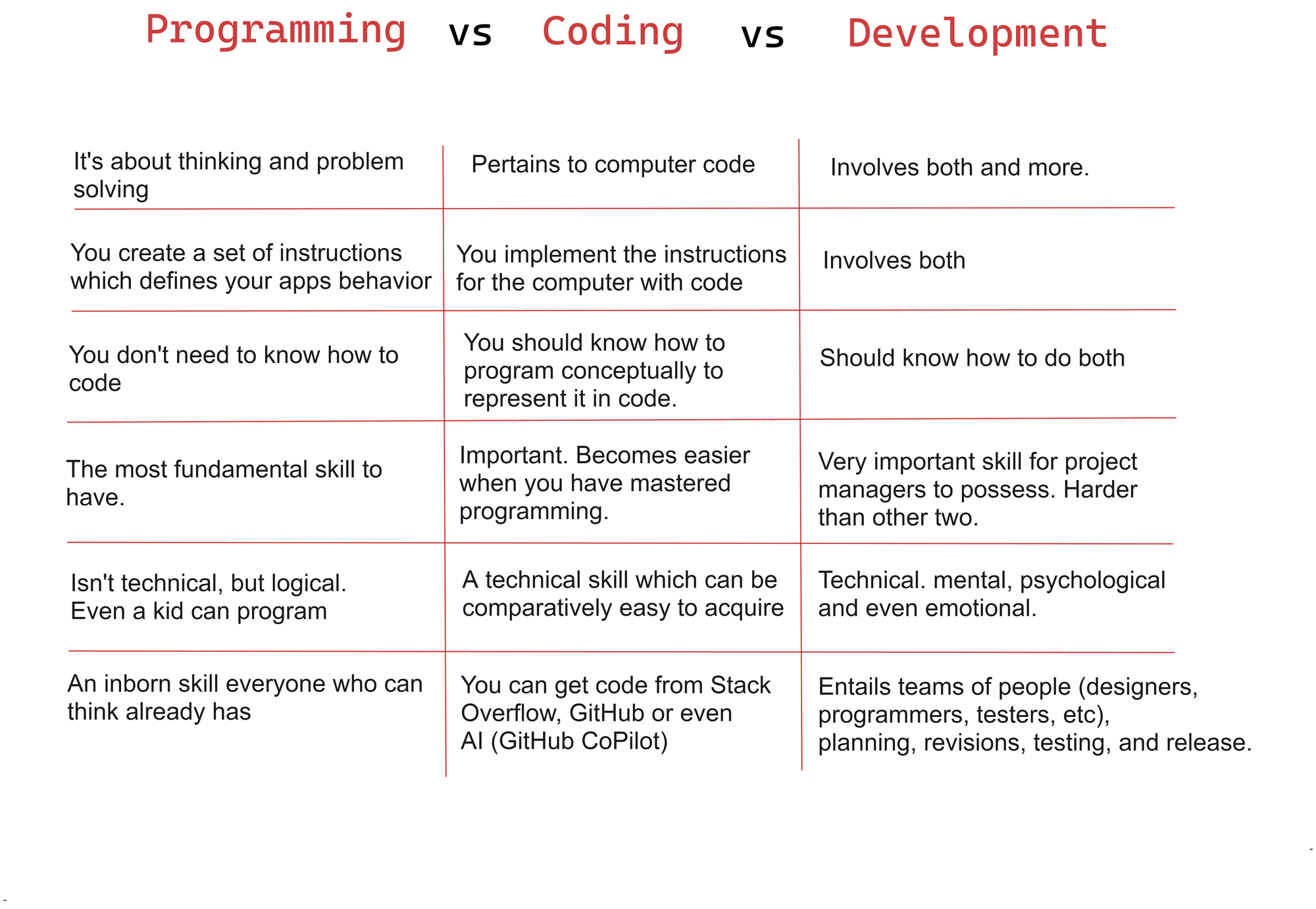 Programming VS Coding VS Development What's the Difference?