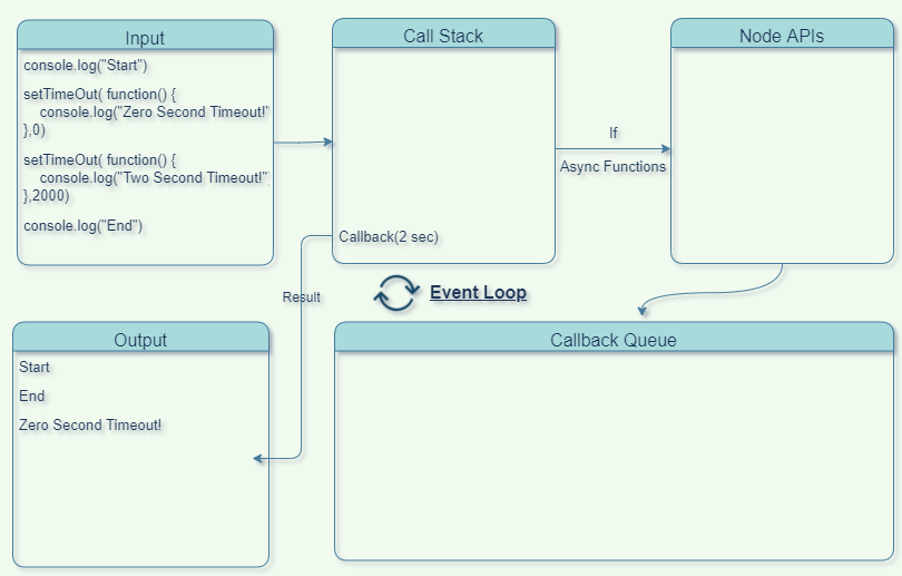 Event Loops in NodeJS Beginner's Guide to Synchronous and